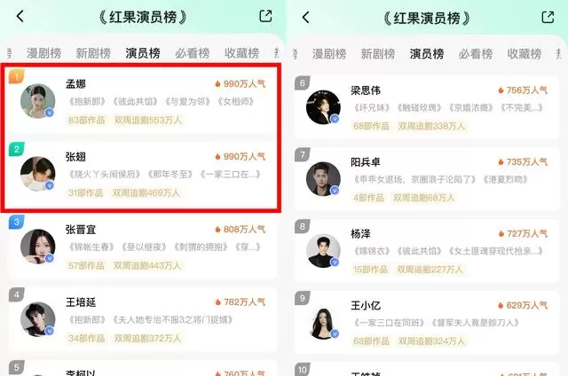 孟娜登顶红果演员榜榜首，张翅位列第二，梁思伟排第六 - 细节速览