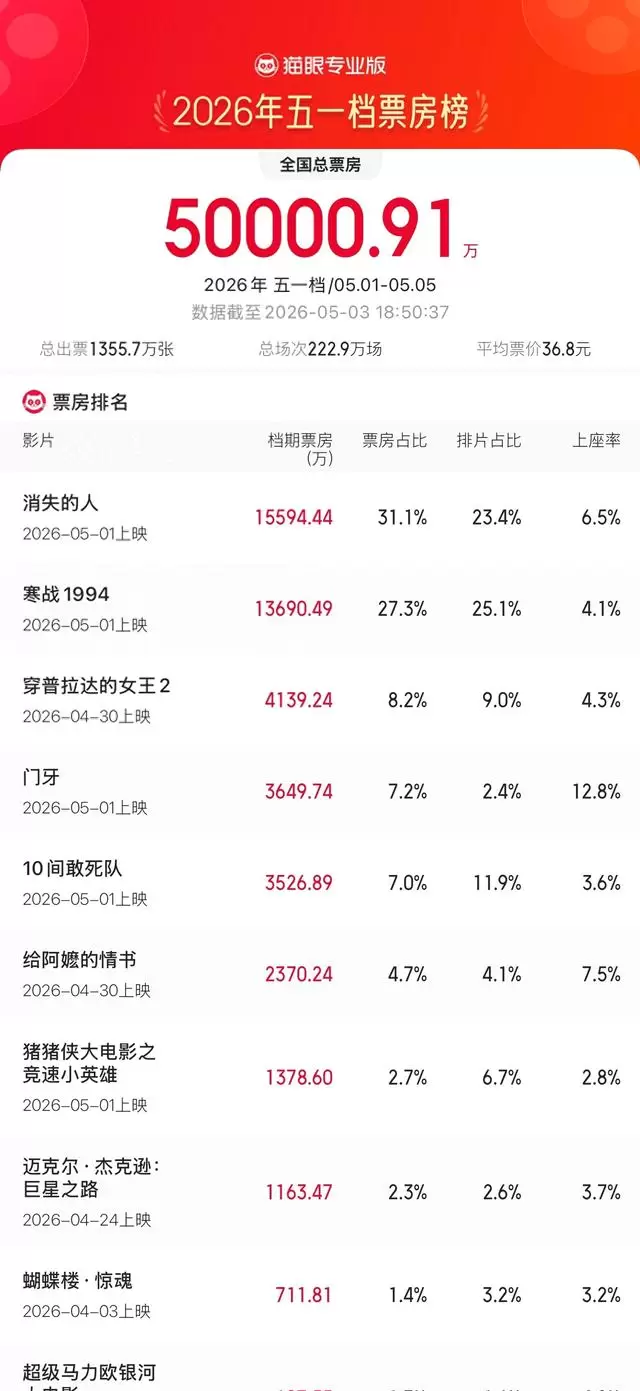 2026五一档票房破5亿，《消失的人》登顶 - 细节速览