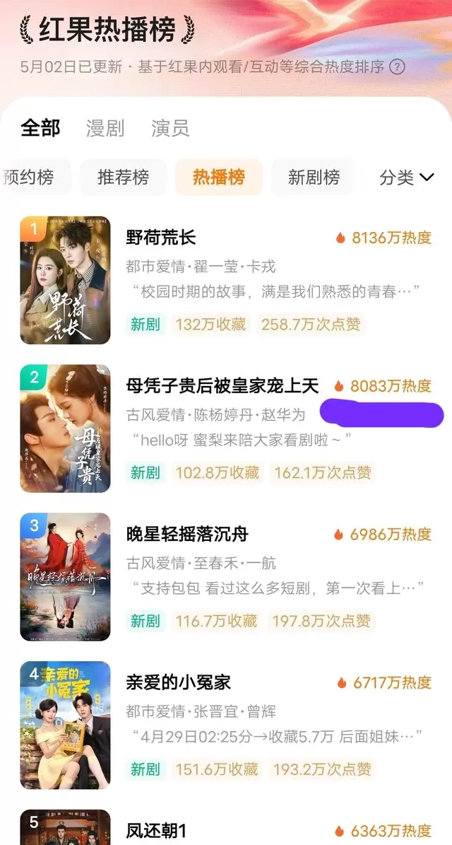 《母凭子贵后，被皇家宠上天》五一档热度8083万居榜二 - 情报图